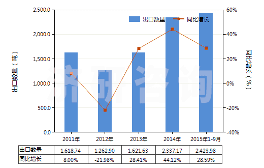 2011-2015年9月中國(guó)非零售純尼龍短纖單紗(純指按重量計(jì)尼龍或其他聚酰胺短纖含量在85%及以上)(HS55091100)出口量及增速統(tǒng)計(jì)